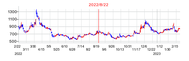 2022年8月22日 16:45前後のの株価チャート